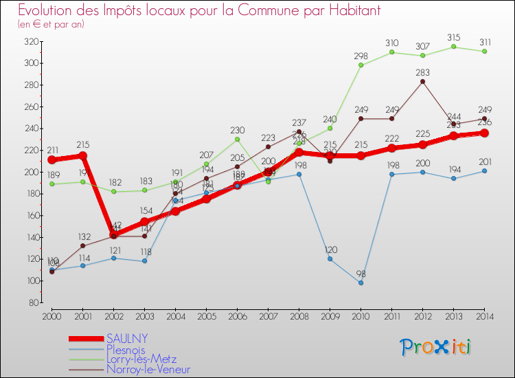Evolution et montant des impôts locaux par Habitant pour SAULNY et les communes proches de 2000 à 2014 Comparaison des impôts locaux par habitant pour SAULNY et les communes voisines de 2000 à 2014