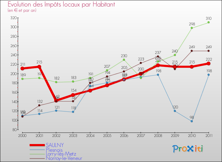 Evolution et montant des impôts locaux par Habitant pour SAULNY et les communes proches Comparaison des impôts locaux par habitant pour SAULNY et les communes voisines