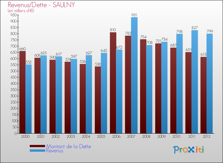 Evolution comparée de la dette et des revenus pour la commune de SAULNY de 2000 à 2012 Comparaison de la dette et des revenus pour SAULNY de 2000 à 2012