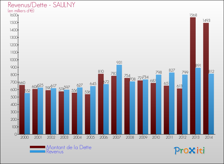 Evolution comparée de la dette et des revenus pour la commune de SAULNY de 2000 à 2014 Comparaison de la dette et des revenus pour SAULNY de 2000 à 2014