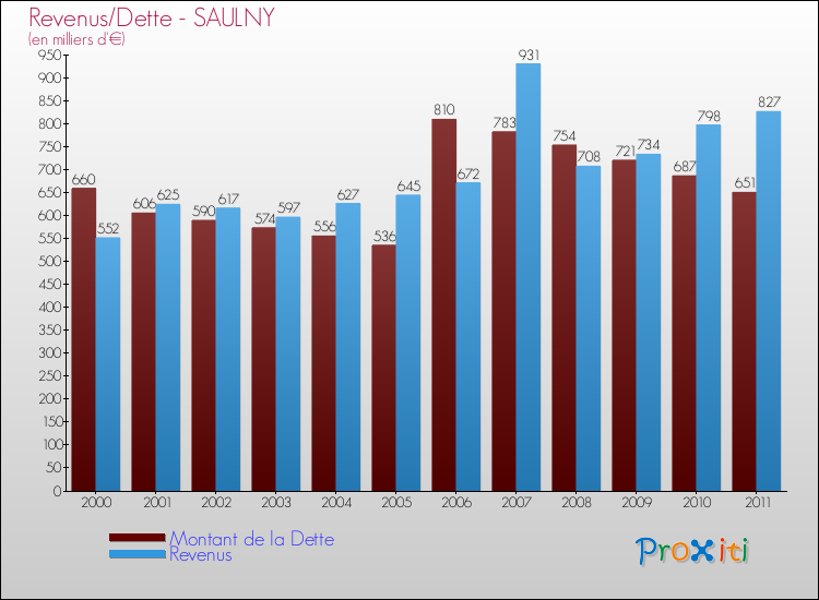 Evolution comparée de la dette et des revenus pour la commune de SAULNY de 2000 à 2011 Comparaison de la dette et des revenus pour SAULNY de 2000 à 2011