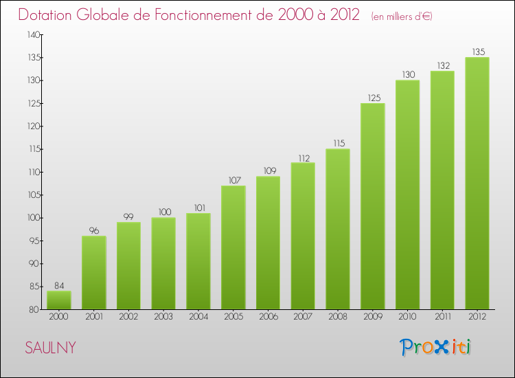 Evolution du montant de la Dotation Globale de Fonctionnement pour la commune de SAULNY de 2000 à 2012 Evolution du montant de la Dotation Globale de Fonctionnement pour SAULNY de 2000 à 2012