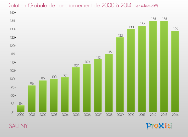 Evolution du montant de la Dotation Globale de Fonctionnement pour la commune de SAULNY de 2000 à 2014 Evolution du montant de la Dotation Globale de Fonctionnement pour SAULNY de 2000 à 2014