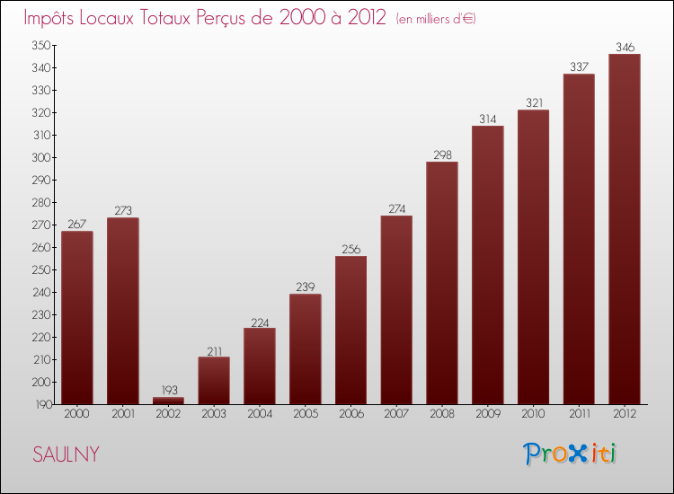 Evolution des Impôts Locaux pour la commune de SAULNY de 2000 à 2012 Evolution des Impôts Locaux pour SAULNY de 2000 à 2012