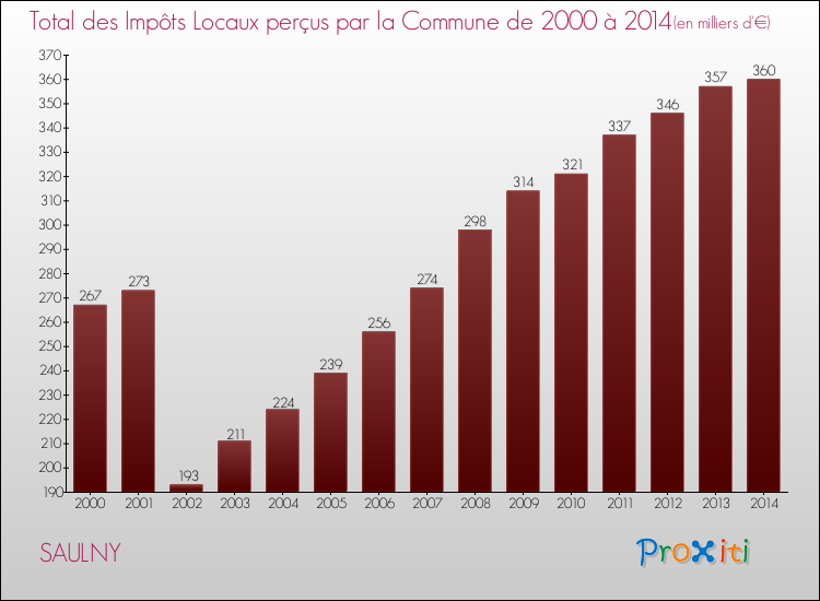 Evolution des Impôts Locaux pour la commune de SAULNY de 2000 à 2014 Evolution des Impôts Locaux pour SAULNY de 2000 à 2014