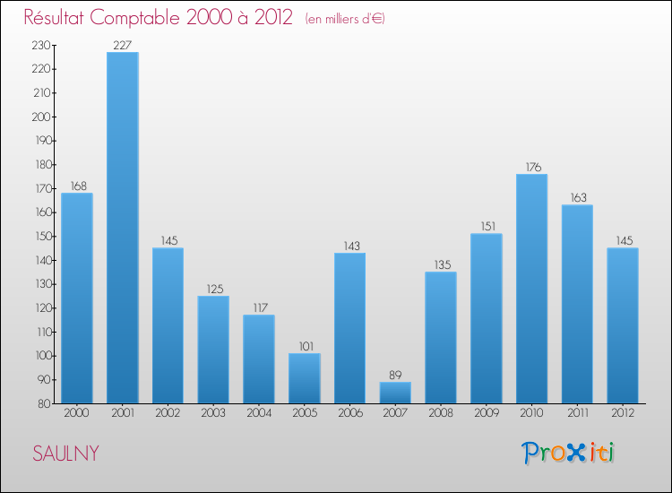 Evolution du résultat comptable pour la commune de SAULNY de 2000 à 2012 Evolution du résultat comptable pour SAULNY de 2000 à 2012