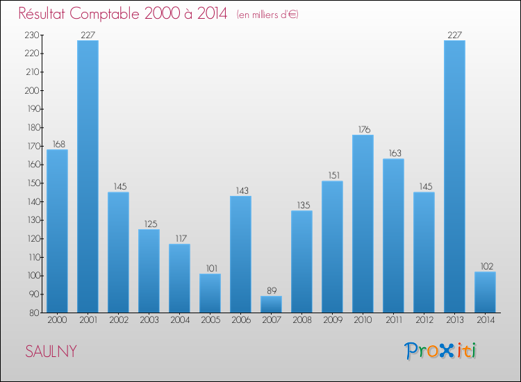 Evolution du résultat comptable pour la commune de SAULNY de 2000 à 2014 Evolution du résultat comptable pour SAULNY de 2000 à 2014