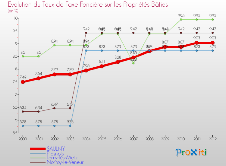 Evolution du taux de la taxe foncière sur le bati pour SAULNY et les communes proches de 2000 à 2012 Comparaison des taux de taxe foncière sur le bati pour SAULNY et les communes voisines de 2000 à 2012