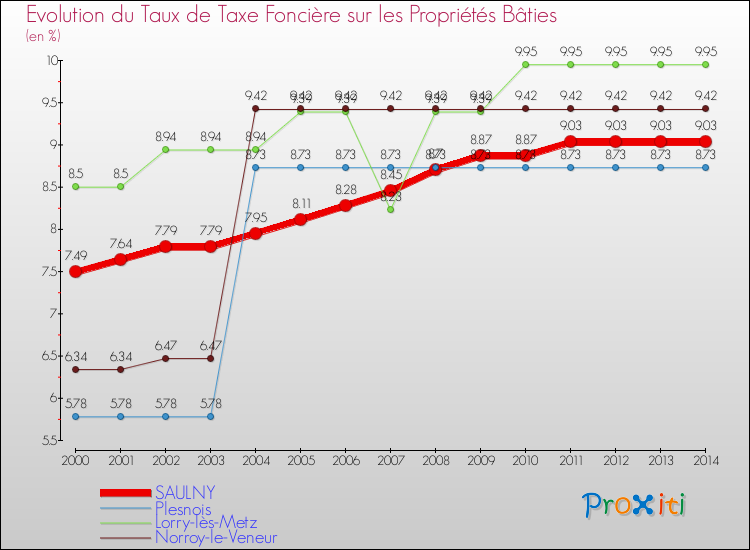 Evolution du taux de la taxe foncière sur le bati pour SAULNY et les communes proches de 2000 à 2014 Comparaison des taux de taxe foncière sur le bati pour SAULNY et les communes voisines de 2000 à 2014