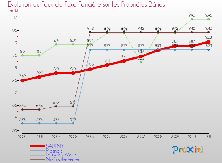 Evolution du taux de la taxe foncière sur le bati pour SAULNY et les communes proches Comparaison des taux de taxe foncière sur le bati pour SAULNY et les communes voisines