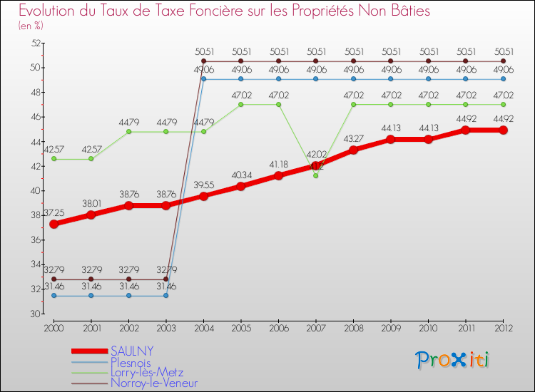 Evolution du taux de la taxe foncière sur les immeubles et terrains non batis pour SAULNY et les communes proches de 2000 à 2012 Comparaison des taux de la taxe foncière sur les immeubles et terrains non batis pour SAULNY et les communes voisines de 2000 à 2012
