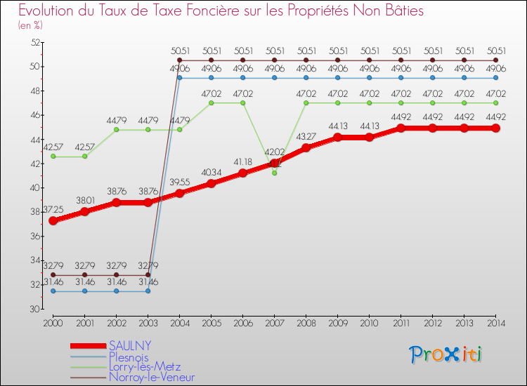 Evolution du taux de la taxe foncière sur les immeubles et terrains non batis pour SAULNY et les communes proches de 2000 à 2014 Comparaison des taux de la taxe foncière sur les immeubles et terrains non batis pour SAULNY et les communes voisines de 2000 à 2014