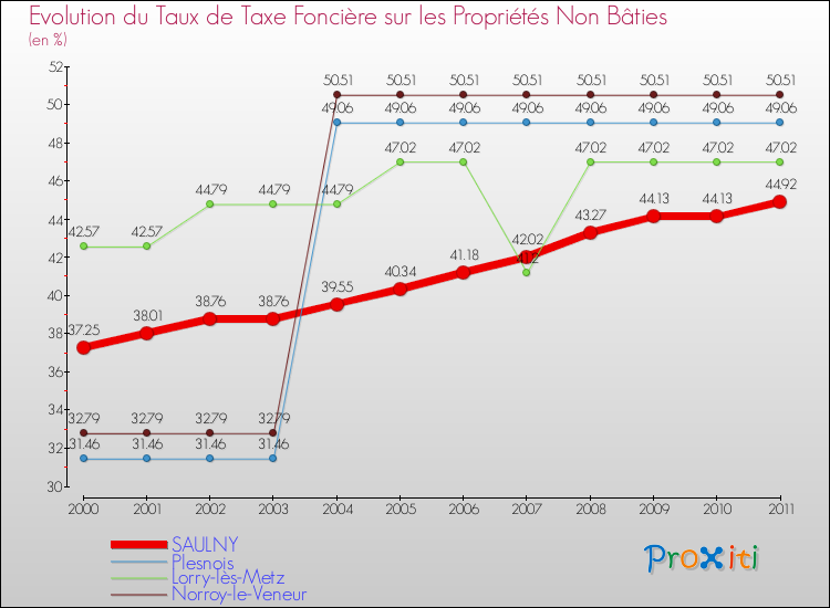 Evolution du taux de la taxe foncière sur les immeubles et terrains non batis pour SAULNY et les communes proches Comparaison des taux de la taxe foncière sur les immeubles et terrains non batis pour SAULNY et les communes voisines