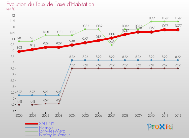 Evolution du taux de la taxe d'habitation pour SAULNY et les communes proches Comparaison des taux de la taxe d'habitation pour SAULNY et les communes voisines