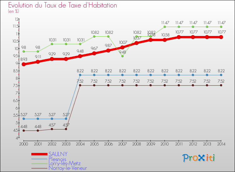 Evolution du taux de la taxe d'habitation pour SAULNY et les communes proches de 2000 à 2014 Comparaison des taux de la taxe d'habitation pour SAULNY et les communes voisines de 2000 à 2014