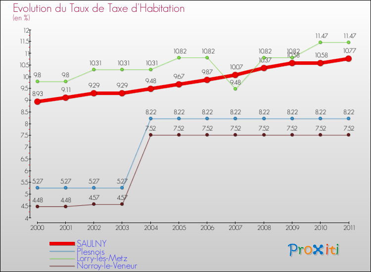 Evolution du taux de la taxe d'habitation pour SAULNY et les communes proches Comparaison des taux de la taxe d'habitation pour SAULNY et les communes voisines