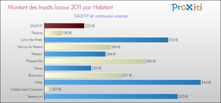 Montant des impôts locaux par Habitant pour SAULNY et les communes proches Comparaison des impôts locaux par habitant pour SAULNY et les communes voisines