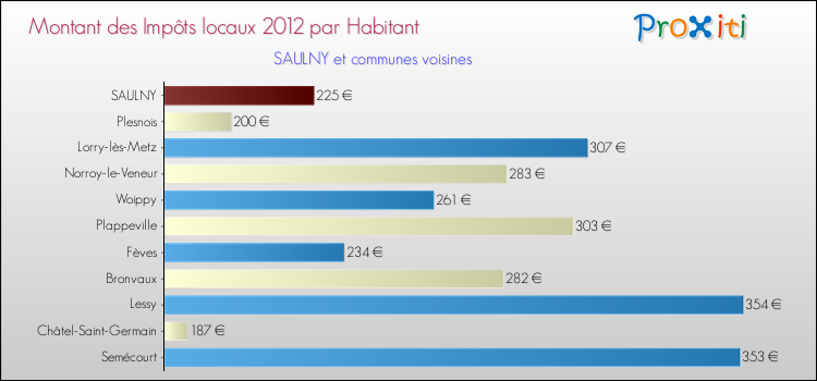 Montant des impôts locaux par Habitant pour SAULNY et les communes proches Comparaison des impôts locaux par habitant pour SAULNY et les communes voisines