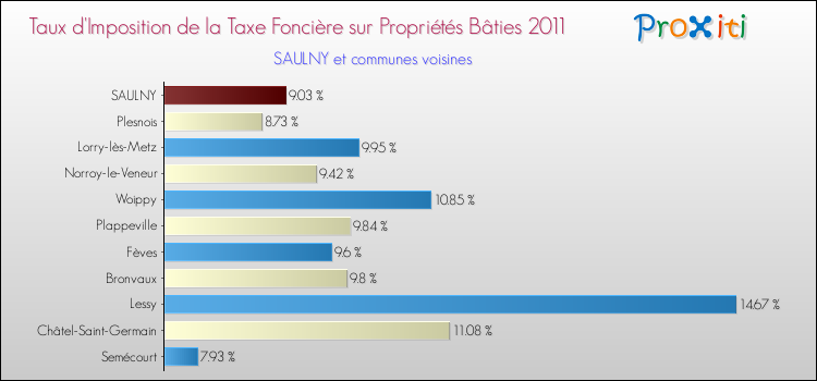 Taux d'imposition de la taxe foncière sur le bati 2011 pour SAULNY et les communes proches Comparaison des taux d'imposition de la taxe foncière sur le bati 2011 pour SAULNY et les communes voisines