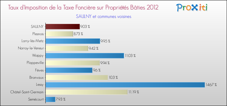Taux d'imposition de la taxe foncière sur le bati 2012 pour SAULNY et les communes proches Comparaison des taux d'imposition de la taxe foncière sur le bati 2012 pour SAULNY et les communes voisines