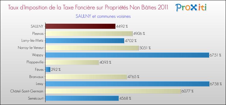 Taux d'imposition de la taxe foncière sur les immeubles et terrains non batis 2011 pour SAULNY et les communes proches Comparaison des taux d'imposition de la taxe foncière sur les immeubles et terrains non batis 2011 pour SAULNY et les communes voisines