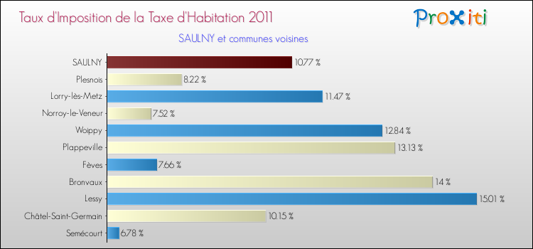 Taux d'imposition de la taxe d'habitation 2011 pour SAULNY et les communes proches Comparaison des taux d'imposition de la taxe d'habitation 2011 pour SAULNY et les communes voisines