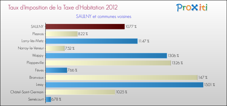 Taux d'imposition de la taxe d'habitation 2012 pour SAULNY et les communes proches Comparaison des taux d'imposition de la taxe d'habitation 2012 pour SAULNY et les communes voisines