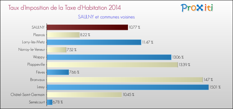 Taux d'imposition de la taxe d'habitation 2014 pour SAULNY et les communes proches Comparaison des taux d'imposition de la taxe d'habitation 2014 pour SAULNY et les communes voisines