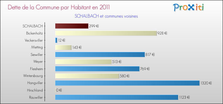 Dette par habitant de la commune en 2011 pour SCHALBACH et les communes proches Comparaison de la dette par habitant de la commune en 2011 pour SCHALBACH et les communes voisines
