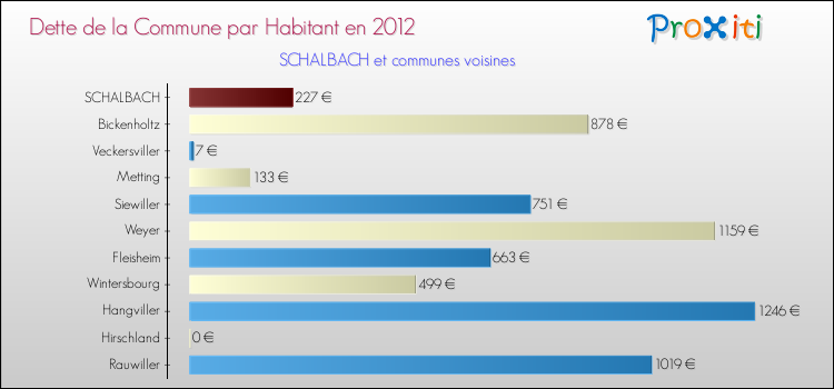Dette par habitant de la commune en 2012 pour SCHALBACH et les communes proches Comparaison de la dette par habitant de la commune en 2012 pour SCHALBACH et les communes voisines