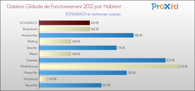 Montant des dotations globales de fonctionnement DGF par Habitant pour SCHALBACH et les communes proches Comparaison des des dotations globales de fonctionnement DGF par habitant pour SCHALBACH et les communes voisines