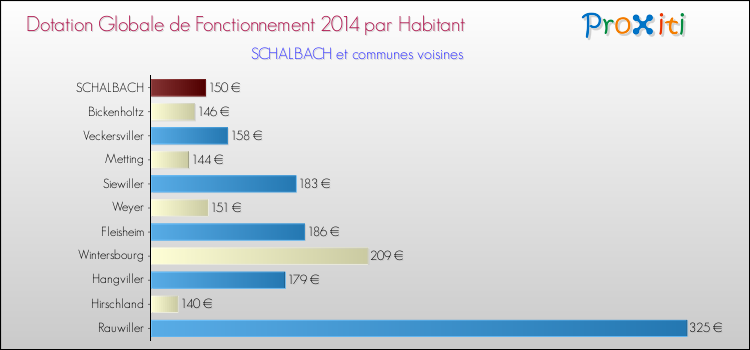 Montant des dotations globales de fonctionnement DGF par Habitant pour SCHALBACH et les communes proches en 2014. Comparaison des des dotations globales de fonctionnement DGF par habitant pour SCHALBACH et les communes voisines en 2014.