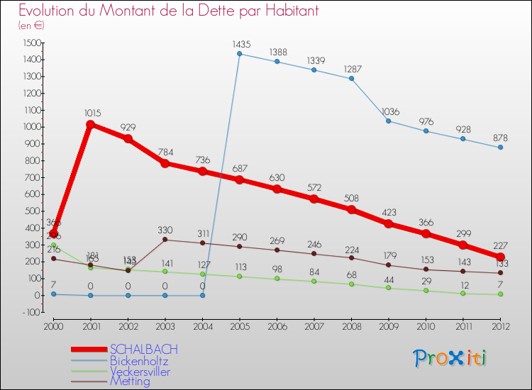 Evolution de la dette par habitant pour la commune de SCHALBACH et les communes proches de 2000 à 2012 Comparaison de la dette par habitant pour SCHALBACH et les communes voisines de 2000 à 2012