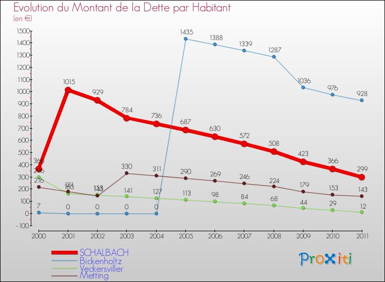Evolution de la dette par habitant pour la commune de SCHALBACH et les communes proches Comparaison de la dette par habitant pour SCHALBACH et les communes voisines