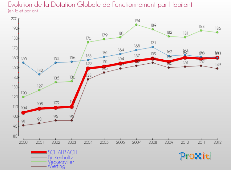 Evolution et montant de la dotation globale de fonctionnement par Habitant pour SCHALBACH et les communes proches Comparaison des dotations globales de fonctionnement par habitant pour SCHALBACH et les communes voisines
