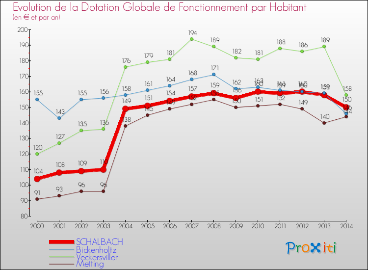 Evolution et montant de la dotation globale de fonctionnement par Habitant pour SCHALBACH et les communes proches de 2000 à 2014. Comparaison des dotations globales de fonctionnement par habitant pour SCHALBACH et les communes voisines de 2000 à 2014.