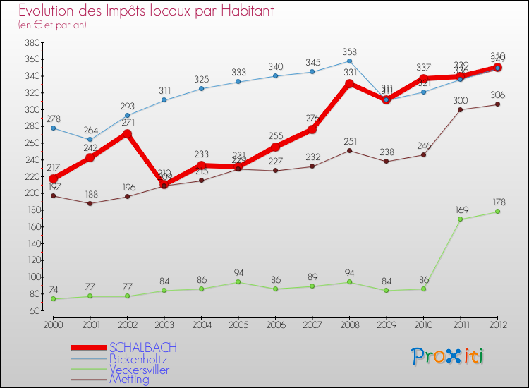 Evolution et montant des impôts locaux par Habitant pour SCHALBACH et les communes proches Comparaison des impôts locaux par habitant pour SCHALBACH et les communes voisines