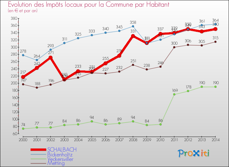 Evolution et montant des impôts locaux par Habitant pour SCHALBACH et les communes proches de 2000 à 2014 Comparaison des impôts locaux par habitant pour SCHALBACH et les communes voisines de 2000 à 2014