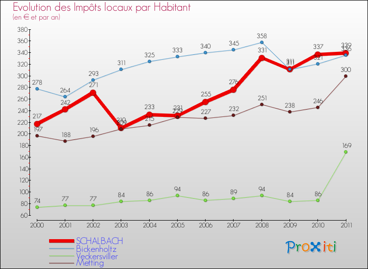 Evolution et montant des impôts locaux par Habitant pour SCHALBACH et les communes proches Comparaison des impôts locaux par habitant pour SCHALBACH et les communes voisines