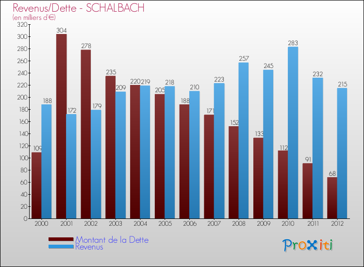 Evolution comparée de la dette et des revenus pour la commune de SCHALBACH de 2000 à 2012 Comparaison de la dette et des revenus pour SCHALBACH de 2000 à 2012