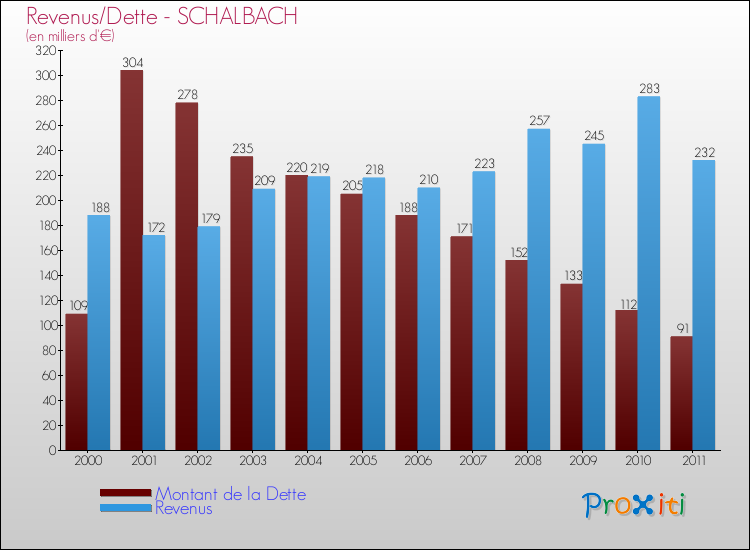 Evolution comparée de la dette et des revenus pour la commune de SCHALBACH de 2000 à 2011 Comparaison de la dette et des revenus pour SCHALBACH de 2000 à 2011
