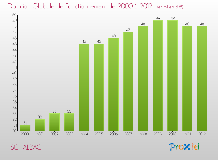 Evolution du montant de la Dotation Globale de Fonctionnement pour la commune de SCHALBACH de 2000 à 2012 Evolution du montant de la Dotation Globale de Fonctionnement pour SCHALBACH de 2000 à 2012
