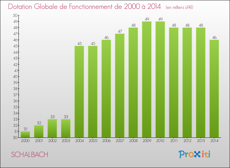 Evolution du montant de la Dotation Globale de Fonctionnement pour la commune de SCHALBACH de 2000 à 2014 Evolution du montant de la Dotation Globale de Fonctionnement pour SCHALBACH de 2000 à 2014