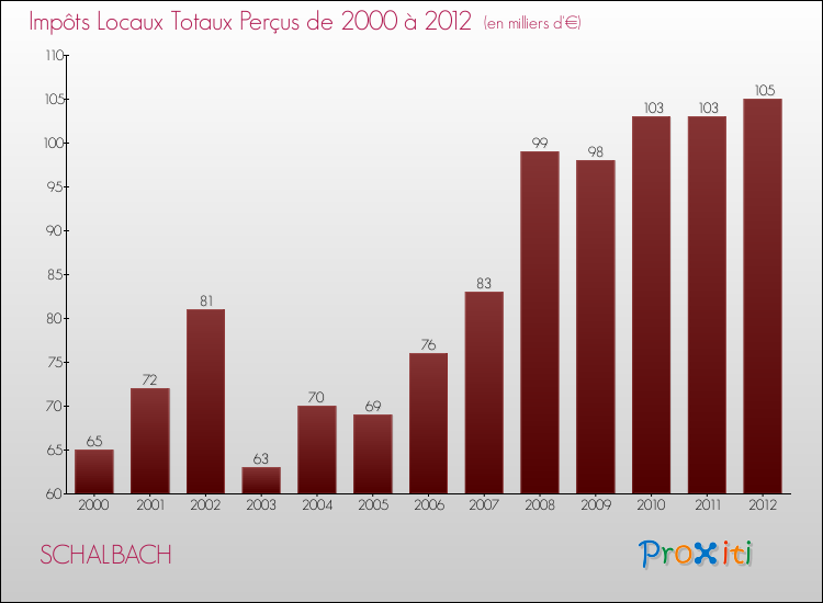 Evolution des Impôts Locaux pour la commune de SCHALBACH de 2000 à 2012 Evolution des Impôts Locaux pour SCHALBACH de 2000 à 2012