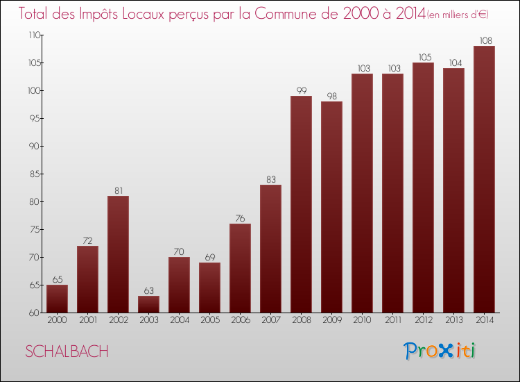 Evolution des Impôts Locaux pour la commune de SCHALBACH de 2000 à 2014 Evolution des Impôts Locaux pour SCHALBACH de 2000 à 2014