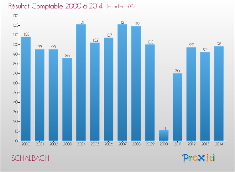 Evolution du résultat comptable pour la commune de SCHALBACH de 2000 à 2014 Evolution du résultat comptable pour SCHALBACH de 2000 à 2014