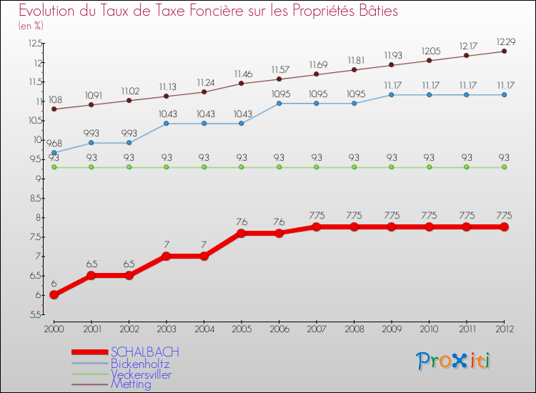 Evolution du taux de la taxe foncière sur le bati pour SCHALBACH et les communes proches de 2000 à 2012 Comparaison des taux de taxe foncière sur le bati pour SCHALBACH et les communes voisines de 2000 à 2012