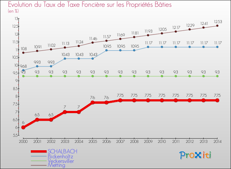 Evolution du taux de la taxe foncière sur le bati pour SCHALBACH et les communes proches de 2000 à 2014 Comparaison des taux de taxe foncière sur le bati pour SCHALBACH et les communes voisines de 2000 à 2014