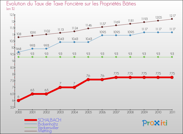 Evolution du taux de la taxe foncière sur le bati pour SCHALBACH et les communes proches Comparaison des taux de taxe foncière sur le bati pour SCHALBACH et les communes voisines