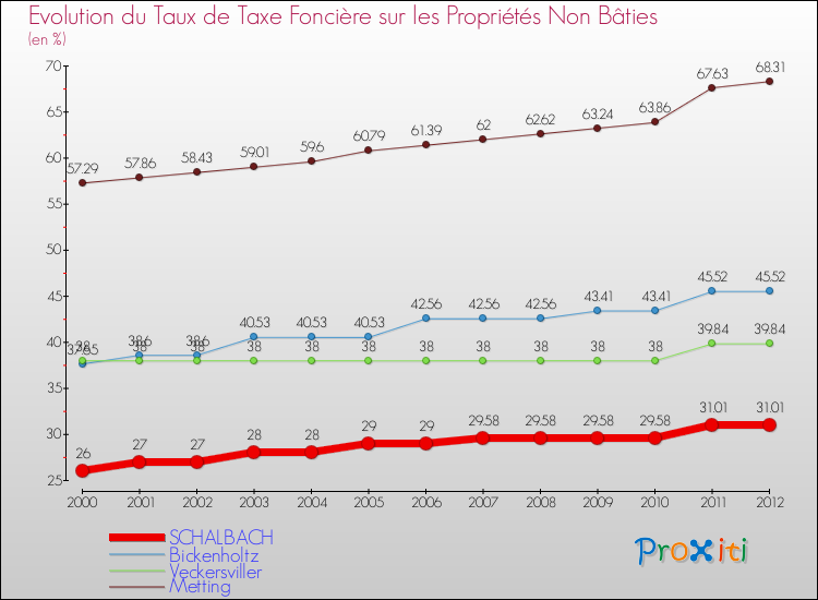 Evolution du taux de la taxe foncière sur les immeubles et terrains non batis pour SCHALBACH et les communes proches de 2000 à 2012 Comparaison des taux de la taxe foncière sur les immeubles et terrains non batis pour SCHALBACH et les communes voisines de 2000 à 2012